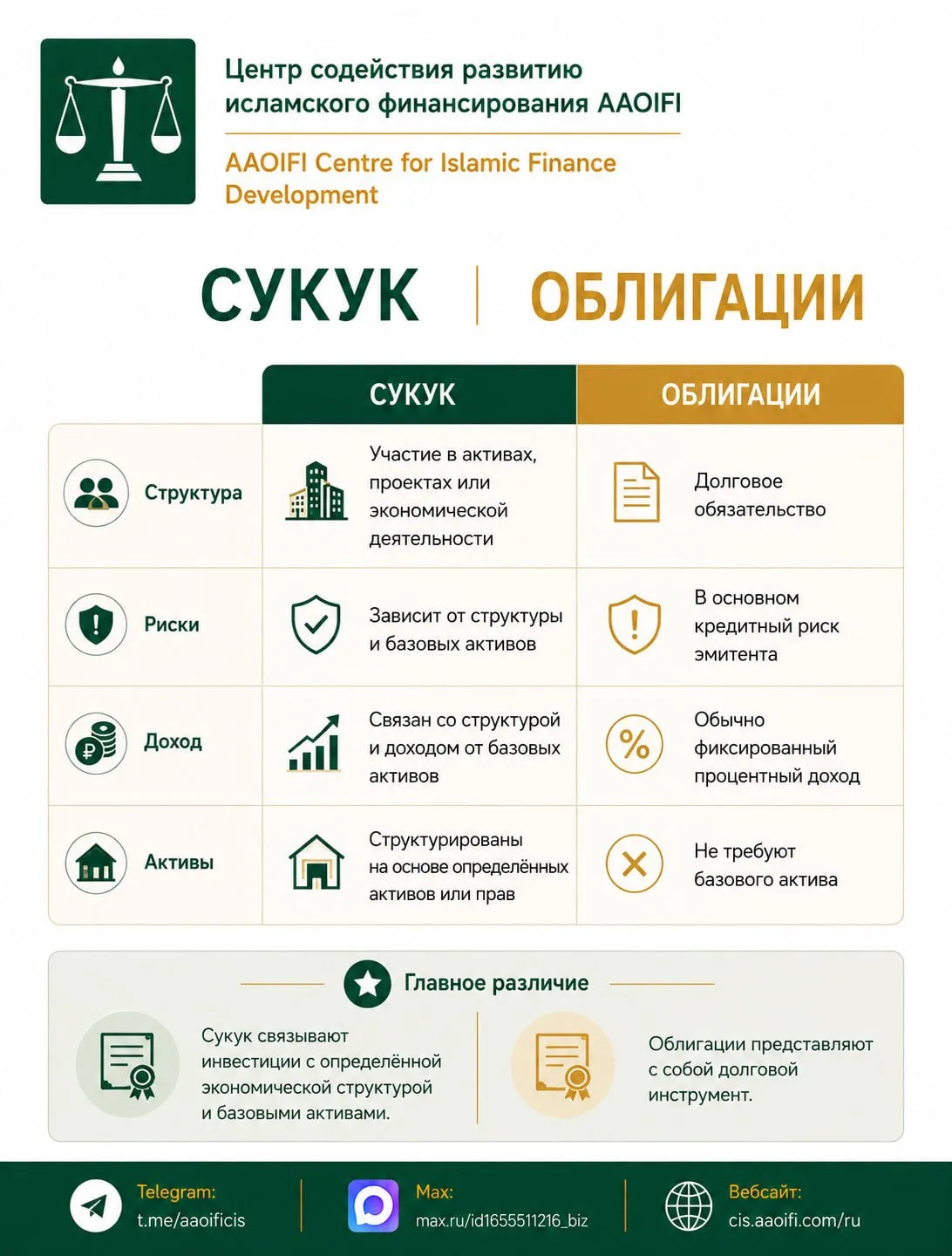 ⚖️ Чем сукук отличаются от облигаций?
