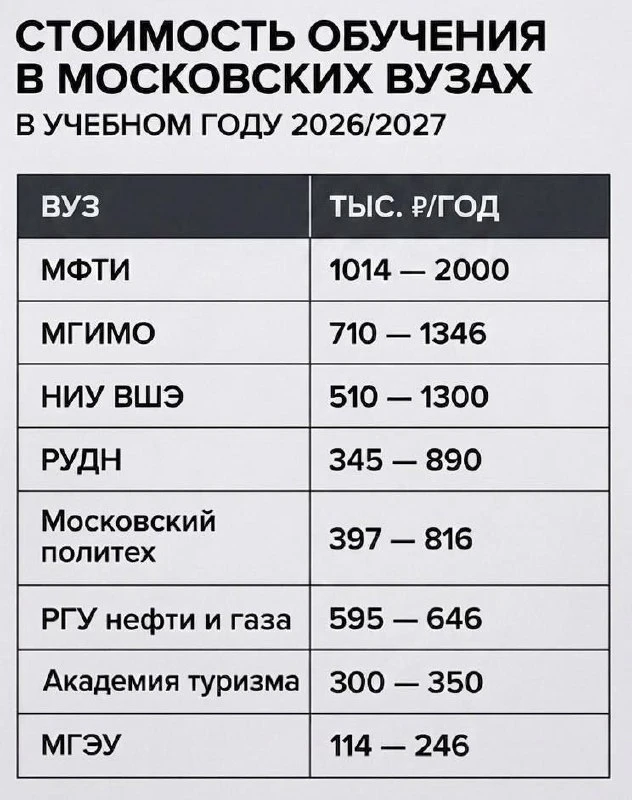 💸 Сколько будет стоить обучение в топовых российских вузах в следующем учебном году.  Волжский Новос