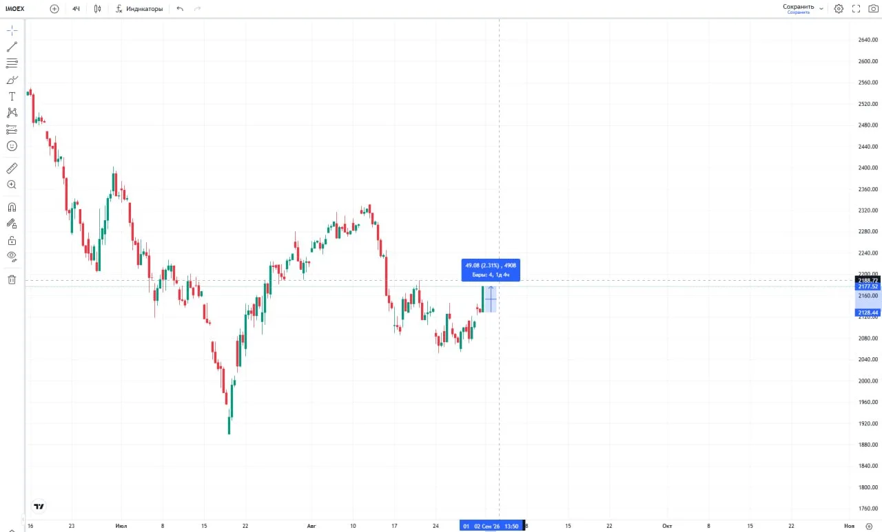 ⚡️Российские акции выросли на 2,31% после новостей об Украине и США