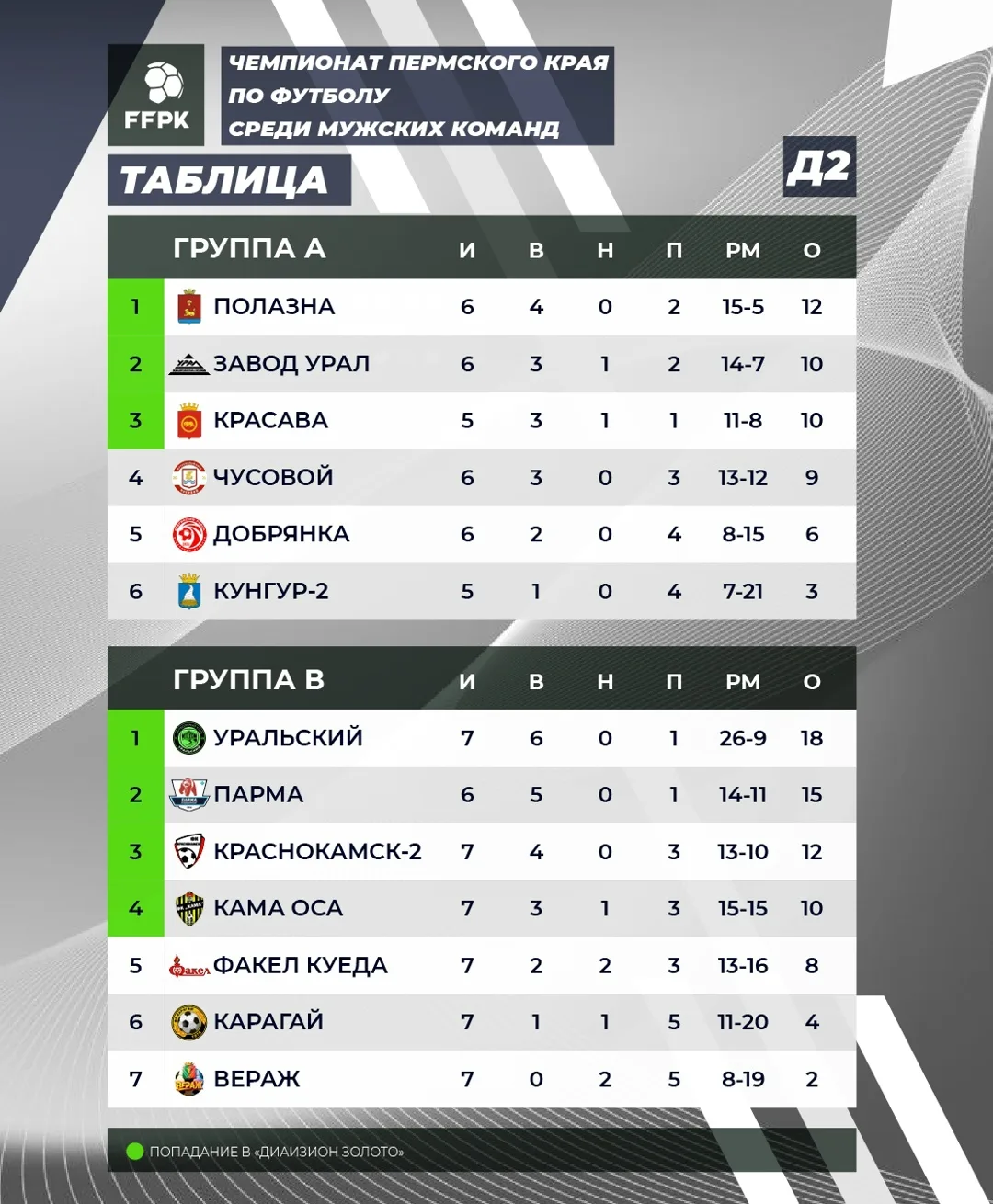 📈Турнирная таблица Чемпионата Пермского края по футболу во Втором Дивизионе!
✅По итогам 8 туров.