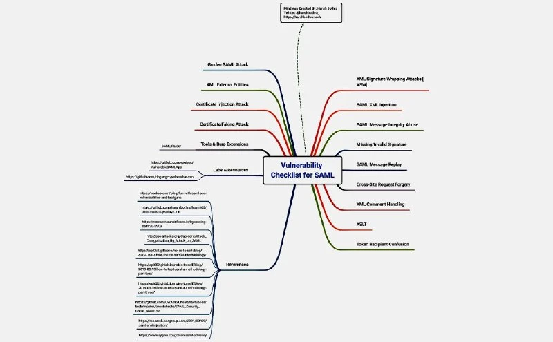 🖥 Репозиторий: Vulnerability Checklist — систематизированный чек-лист по поиску и проверке уязвимос
