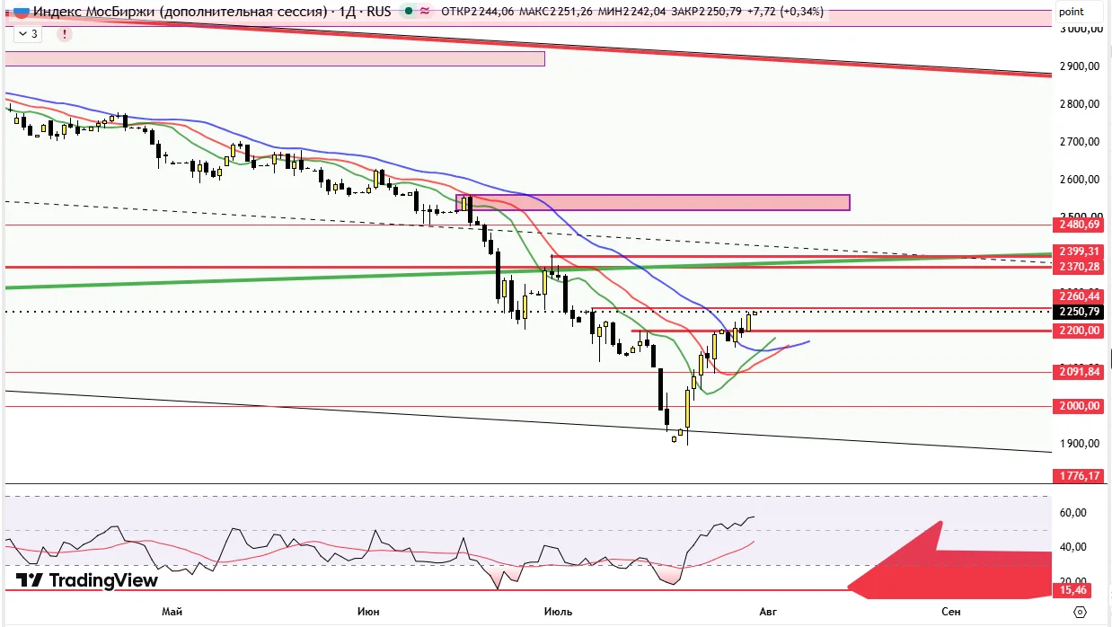 #Индекс_ММВБ #обзор_рынка #нефть #рубль #отчеты

РЫНОК ПОДБИРАЕТСЯ К 2260. БЕЗ ДРАЙВА, НО С УПОРСТВО