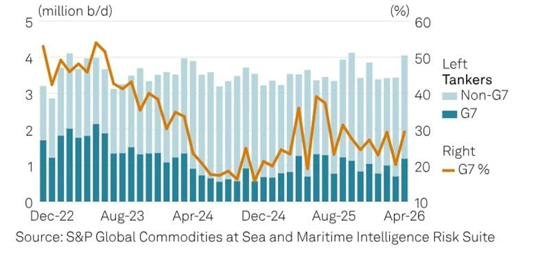 Танкеры G7 экспортировали 30% российской нефти  По данным S&P Global Commodities at Sea (CAS) и Mari