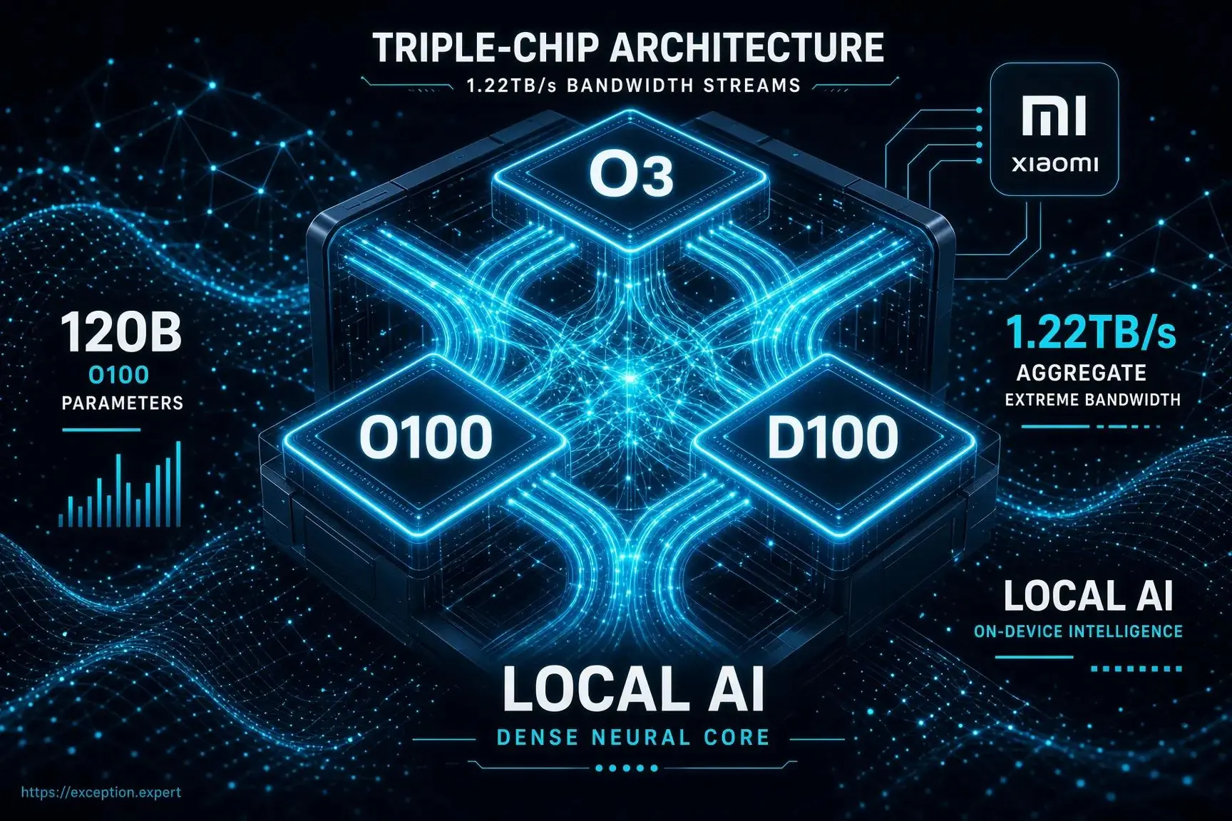 Xiaomi представила AI Cube: мини-ПК с тремя чипами для локальных 120B-моделей