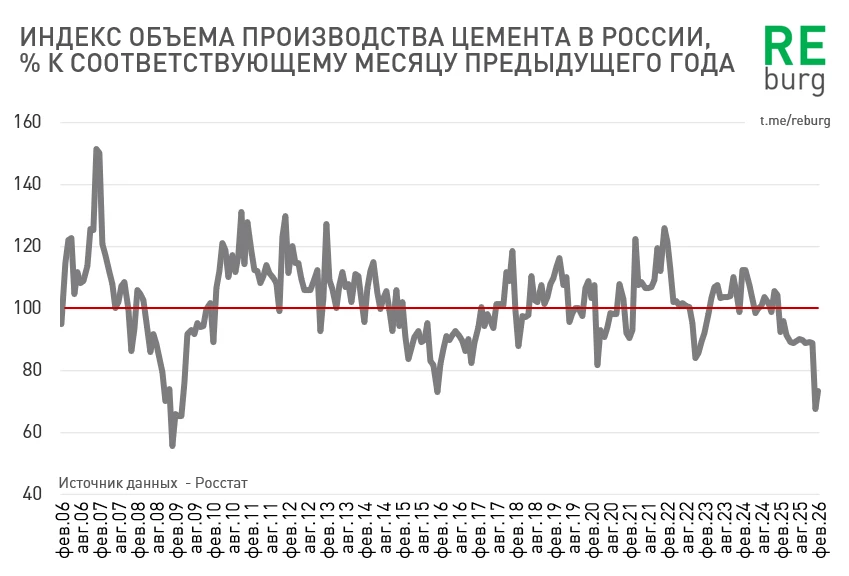 Рынок цемента России продолжает быстро падать