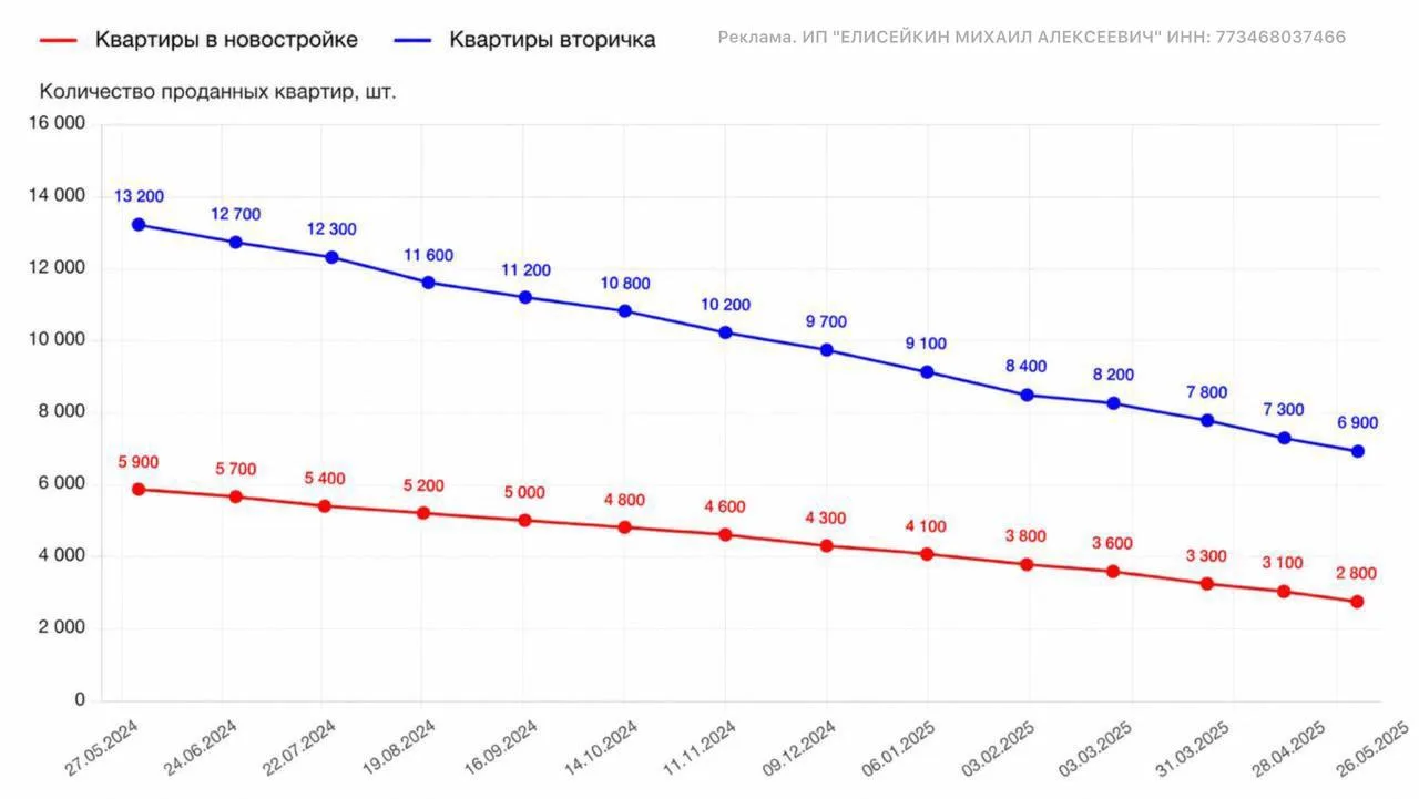 ❗️ В Москве не продано 63% квартир в новостройках

Ставки по ипотеке под 19–20% отрезали значительну