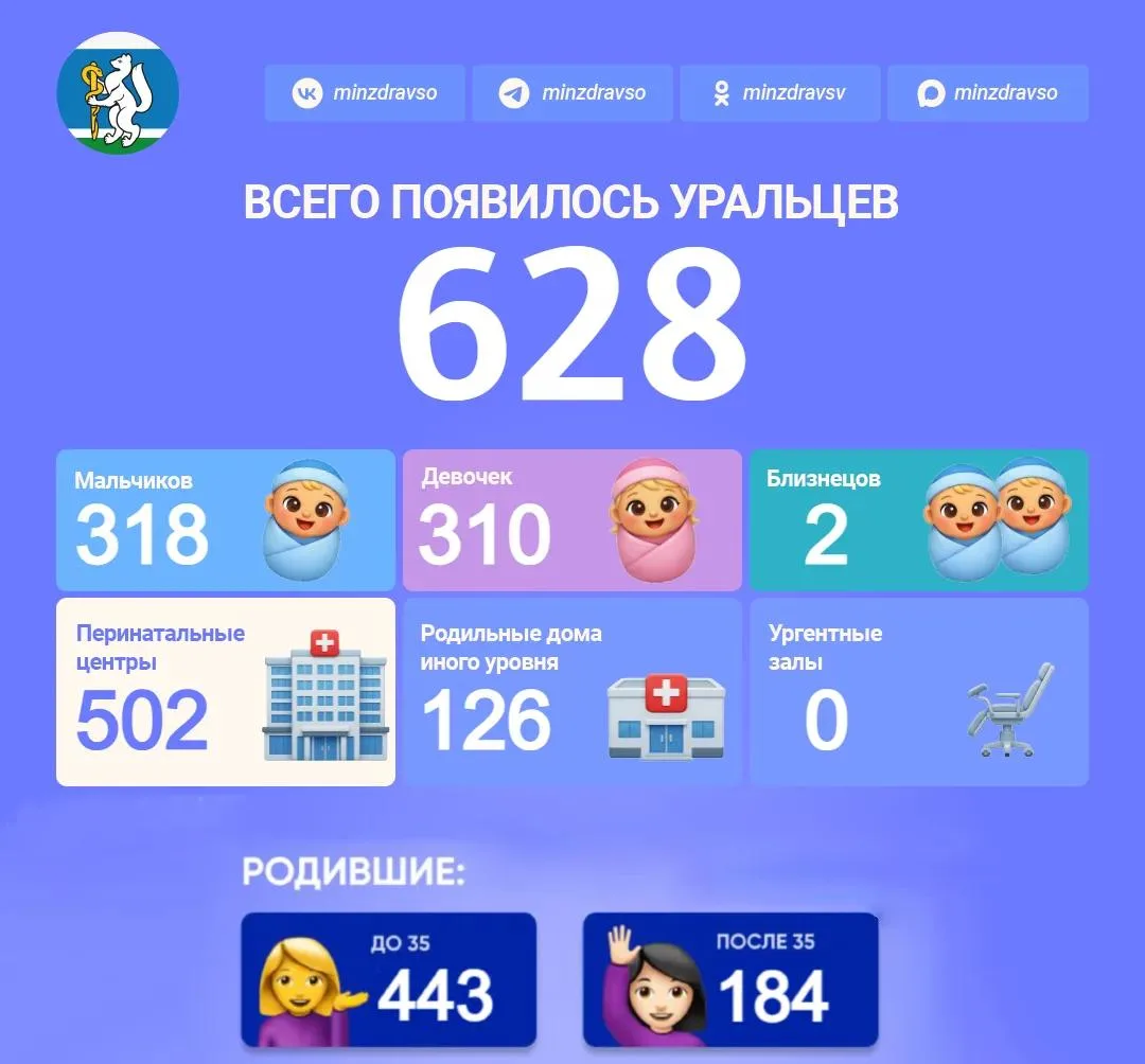 За прошедшую неделю в Свердловской области на свет появились 628 малышей: 318 мальчиков и 310 девоче