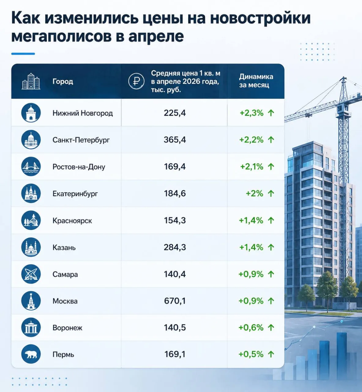 📈Нижний Новгород — лидер по росту цен на новостройки среди мегаполисов