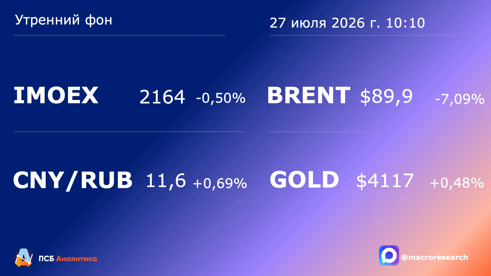 Сегодня ждём:
📈   Индекс МосБиржи: 2100-2200 п.
💴   Китайский юань: 11,3-11,8 руб.

🎯 Важное:
• Г
