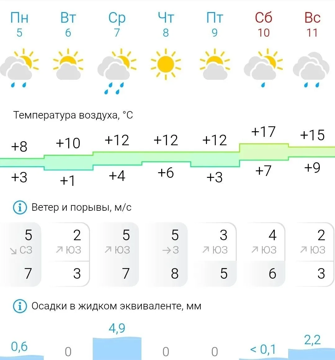 🌤В ближайшие дни в Ижевск вернется относительно теплая погода