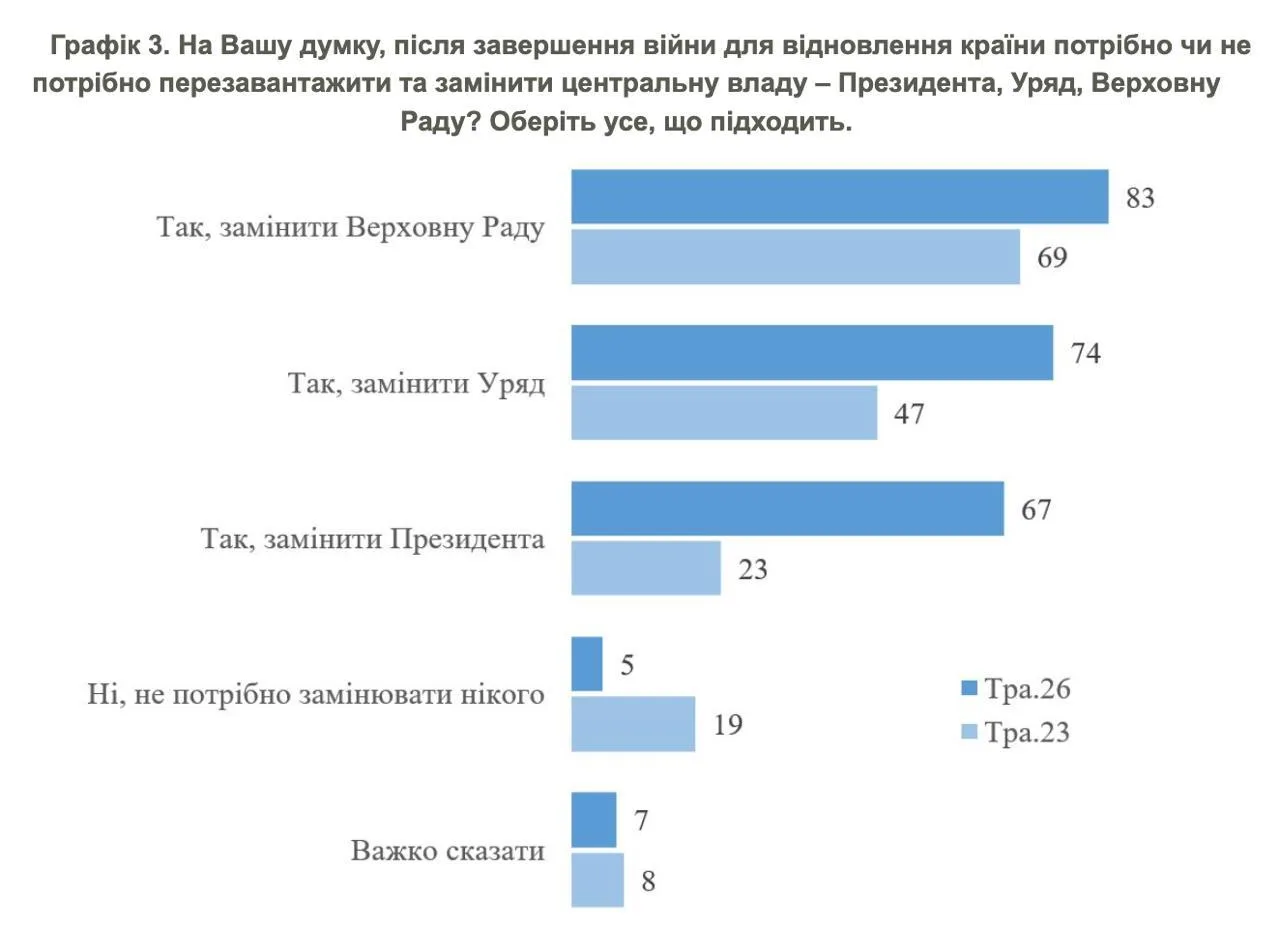 Украинцы высказались против Просрочки и за выборы нового президента

Согласно результату свежего опр
