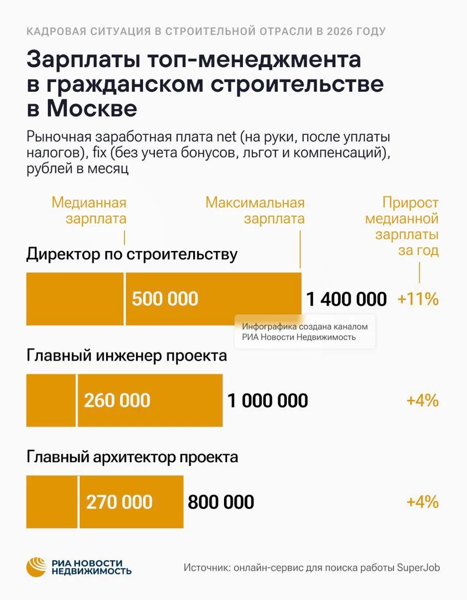 На рынке девелопмента назревает тихая чистка управленцев — и запускают её сами компании, решившие «о