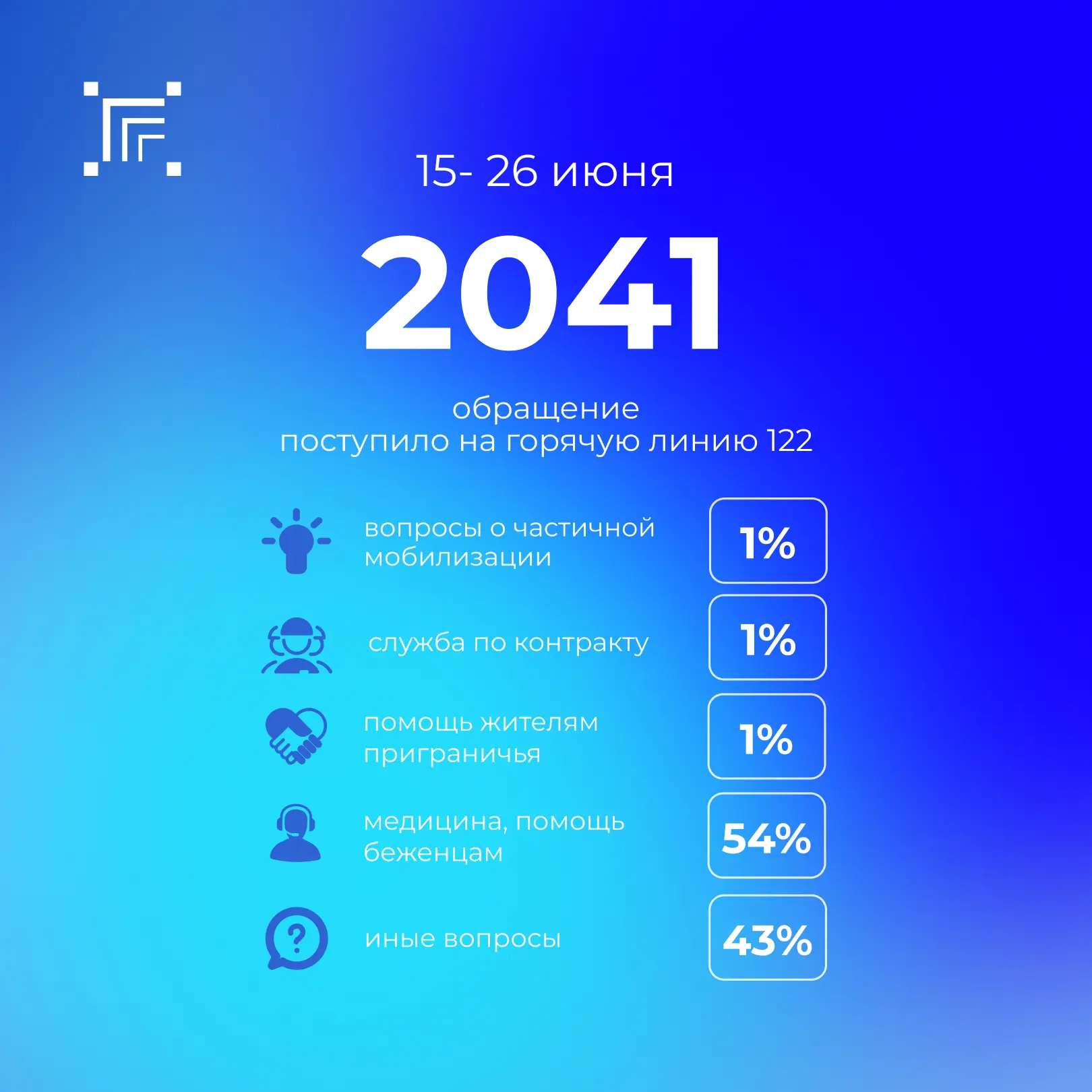 Всего за прошедшую неделю на «горячую линию» 122 поступило 2041 обращение.