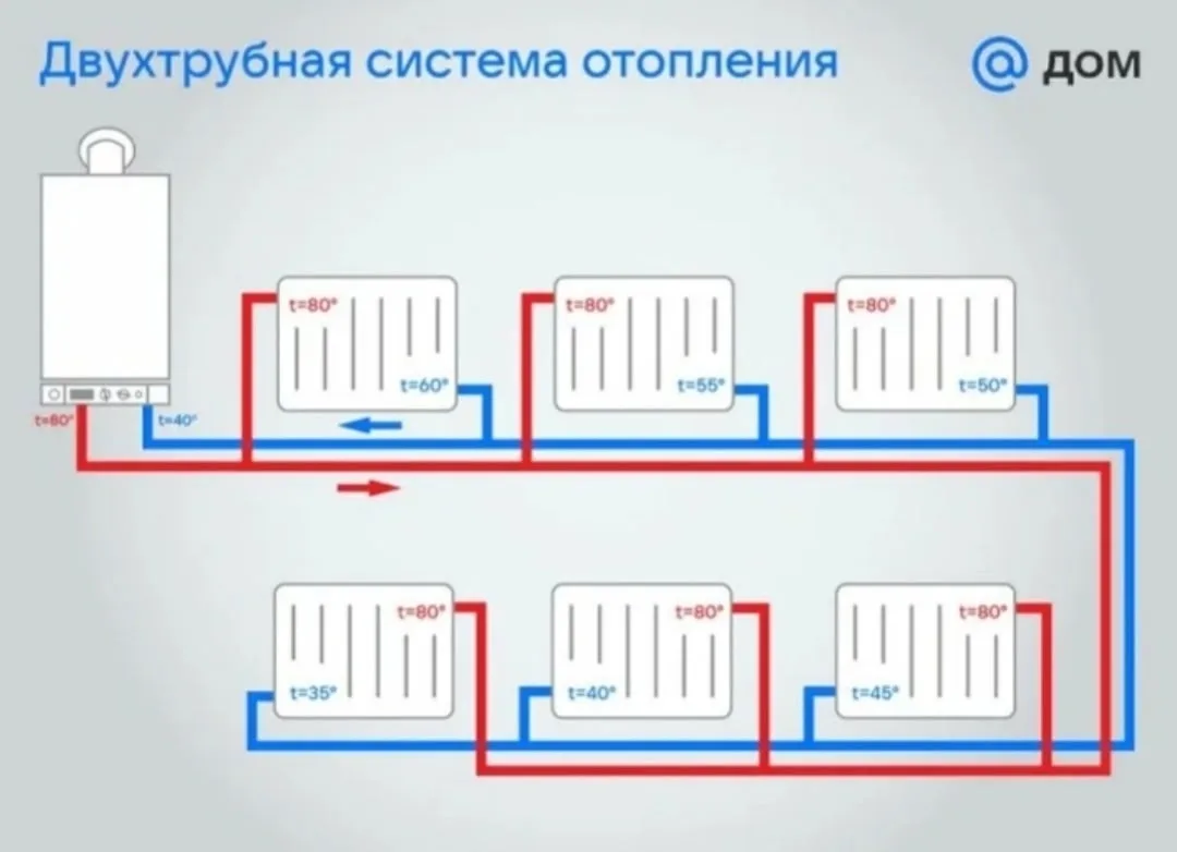 Здравствуйте, не подскажите на счет отопления, двухтрубная система, на радиаторах установлены термог