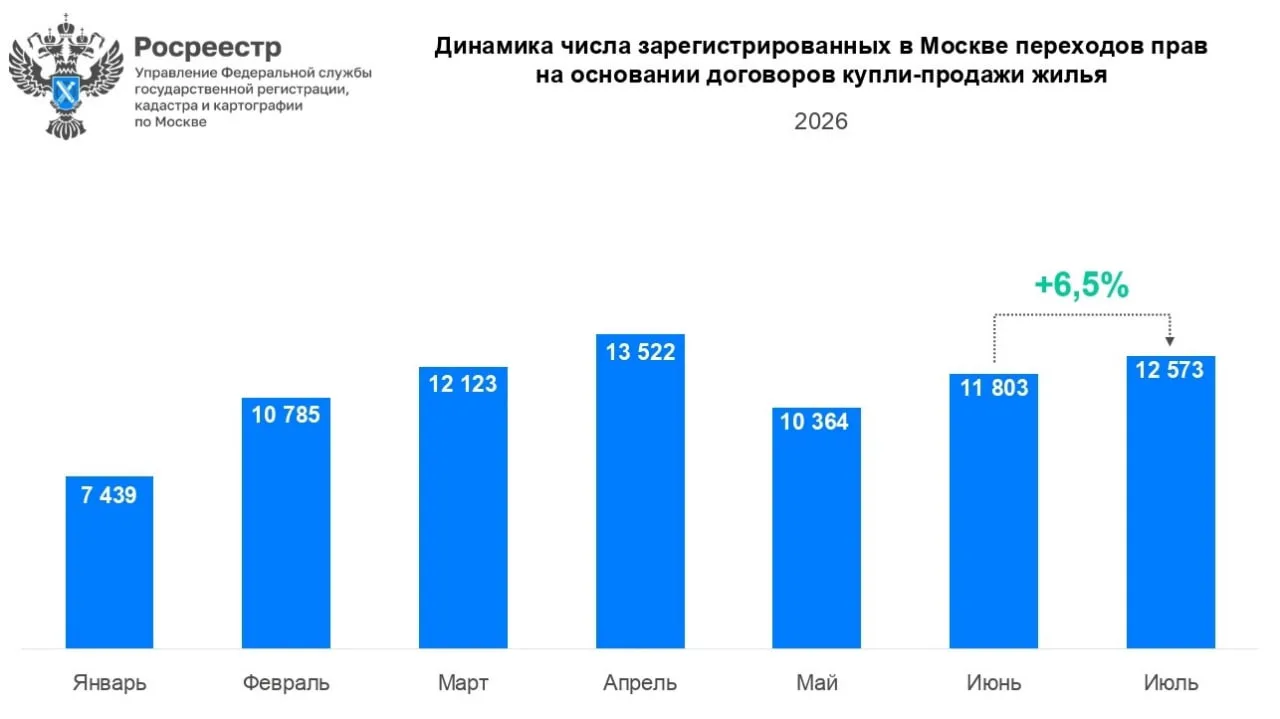 Росреестр Москвы сообщает: