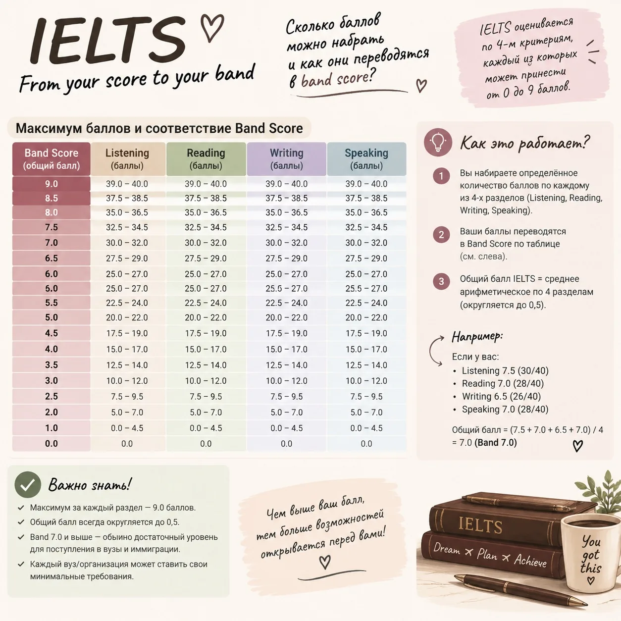 А на одном из уроков сегодня начали подготовку к экзамену IELTS - он нужен тем, кто хоч...