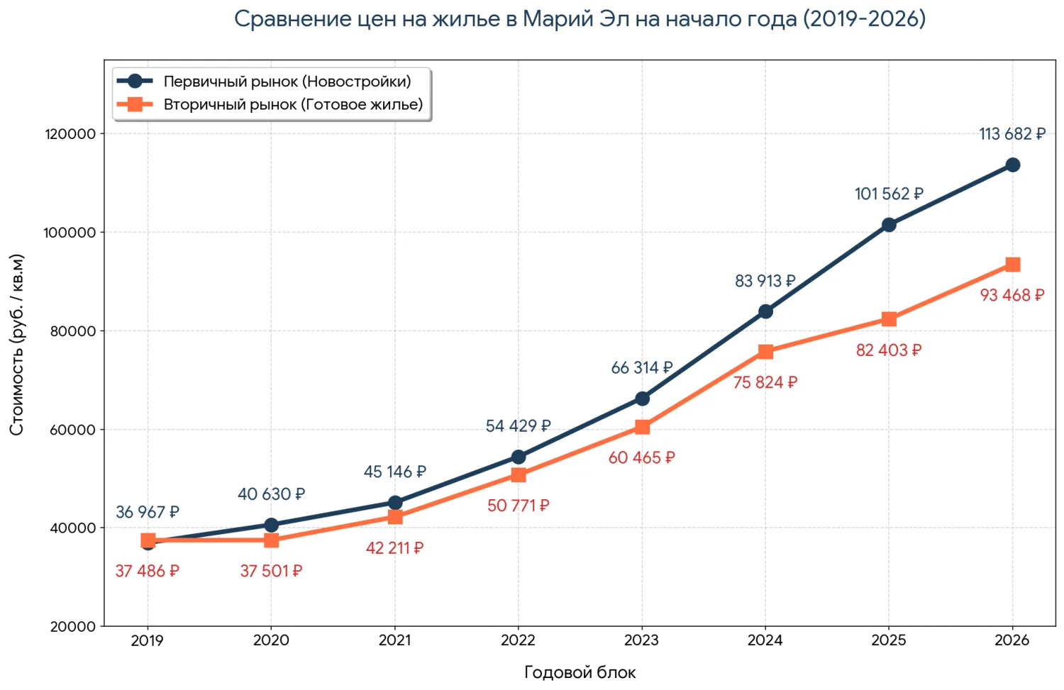 Итоги семилетнего цикла: как менялась доступность новостроек в Марий Эл