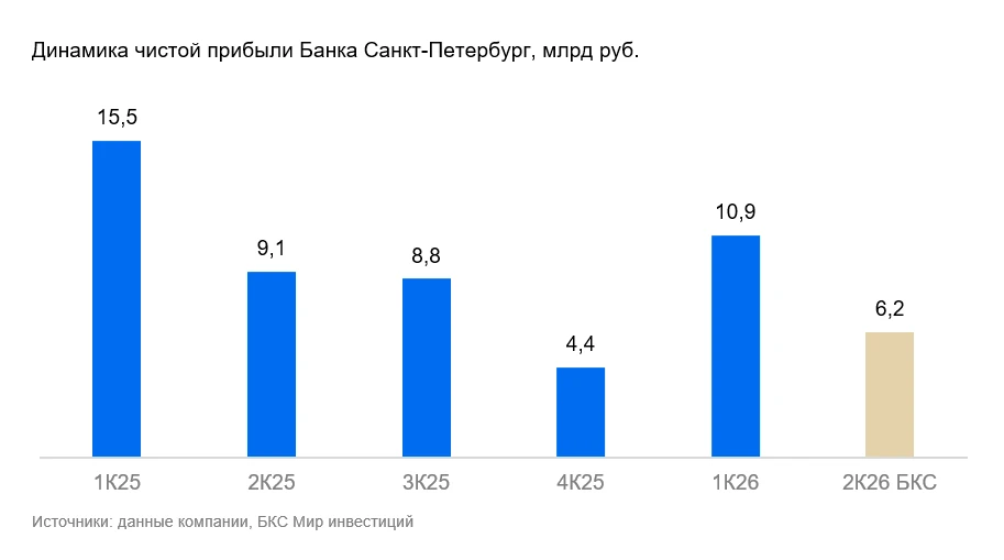 Ожидаемое падение прибыли БСП уже в котировках