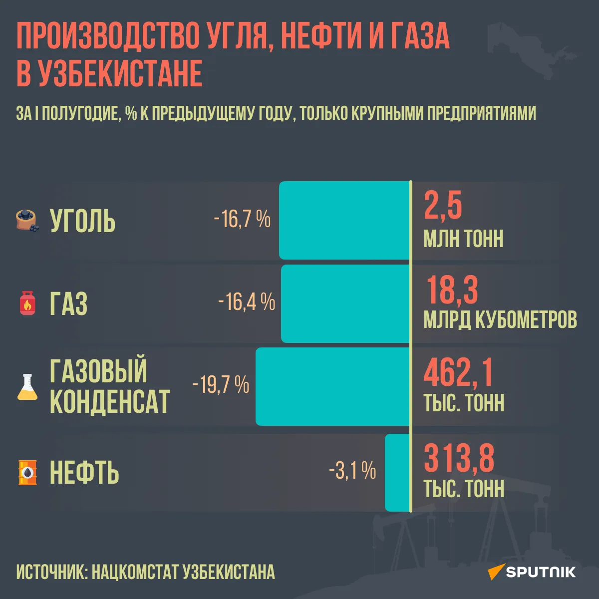 В первом полугодии 2026 года показатели добычи нефти, угля и газа в Узбекистане снизились по сравнен