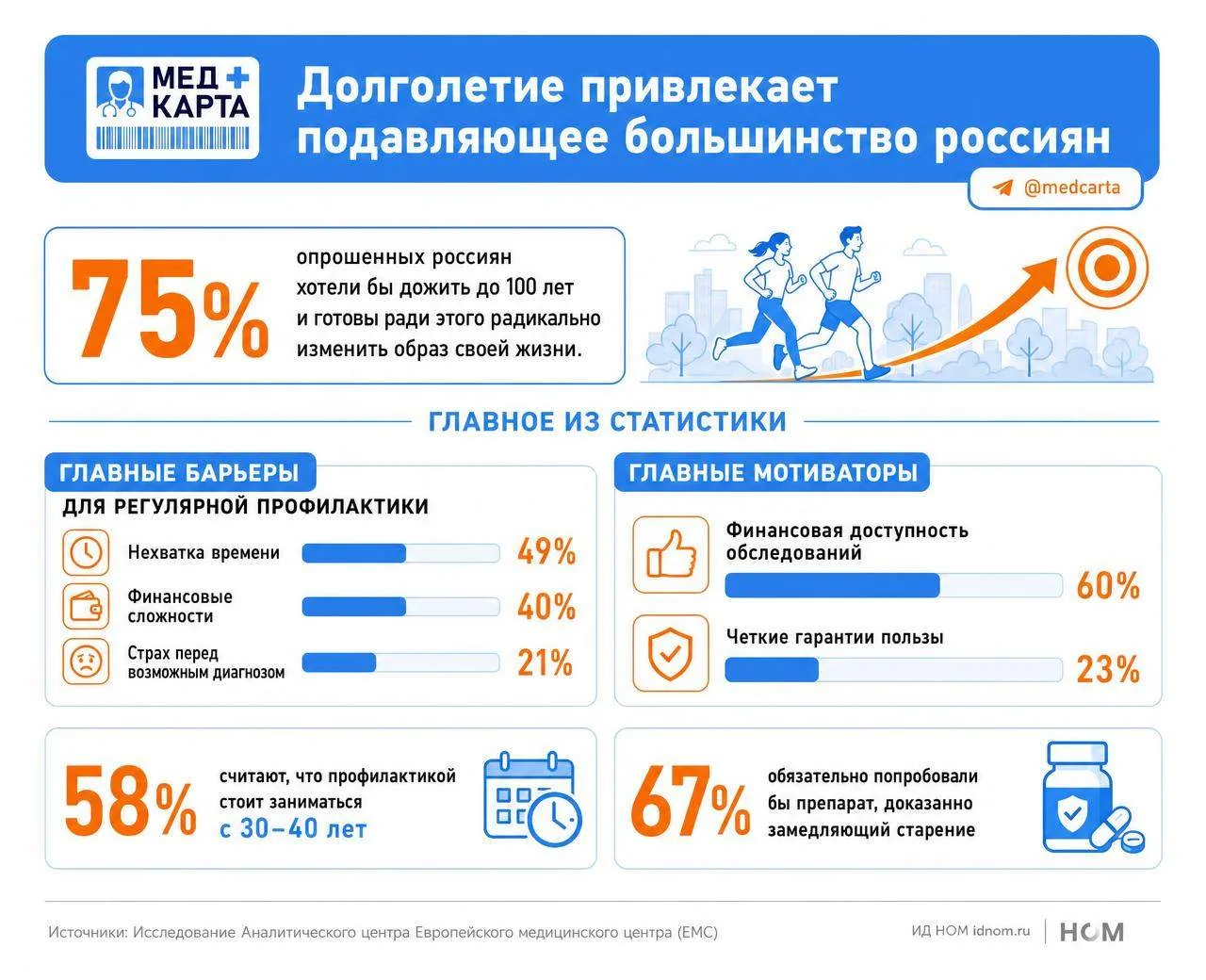 Долголетие привлекает подавляющее большинство россиян