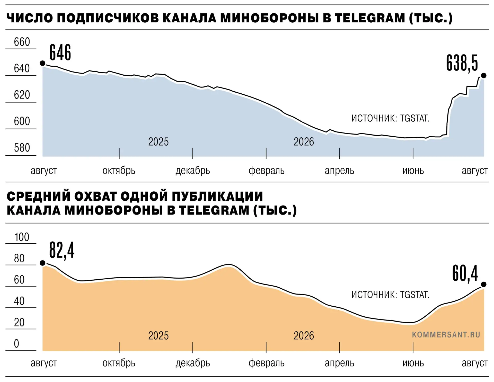 Минобороны РФ за месяц вернуло почти всю потерянную за год аудиторию, добавив в Telegra...
