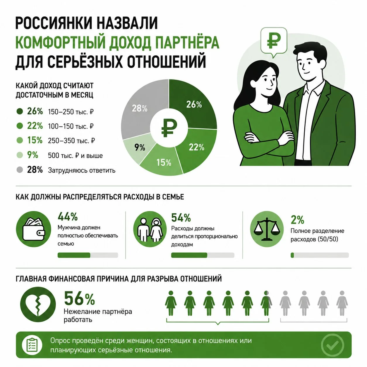 Россиянки назвали комфортный доход партнёра для серьёзных отношений