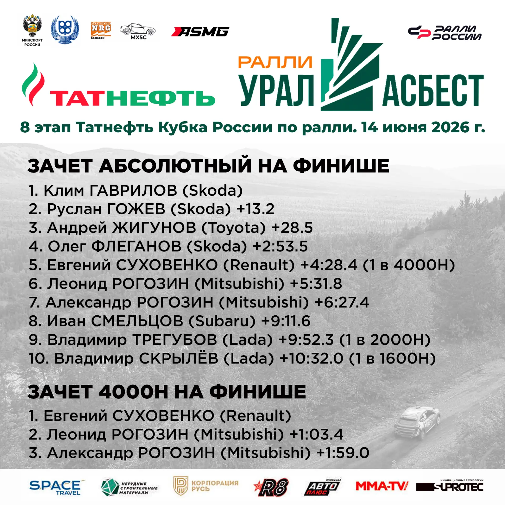 По предварительным данным Клим Гаврилов и Иван Безденежных одерживают победу на ралли «Ураласбест 20
