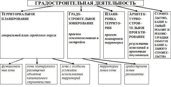 Генеральный план (ГП), правила землепользования и застройки (ПЗЗ) и проект планировки т...
