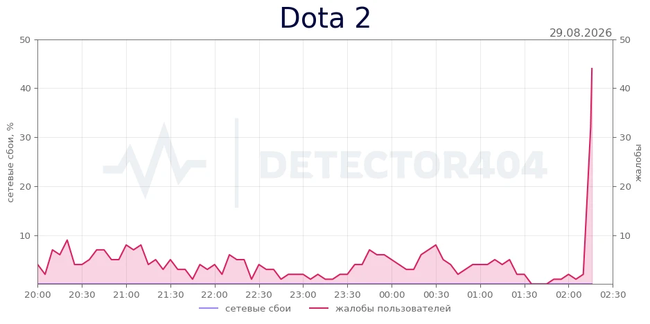 Dota 2 - всплеск жалоб