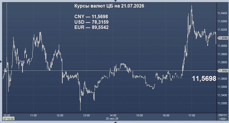 КУРСЫ ВАЛЮТ ЦБ РФ: КУРС РУБЛЯ К ДОЛЛАРУ, ЕВРО, ЮАНЮ, БЕЛ. РУБЛЮ, СОМОНИ, СОМУ И СУМУ