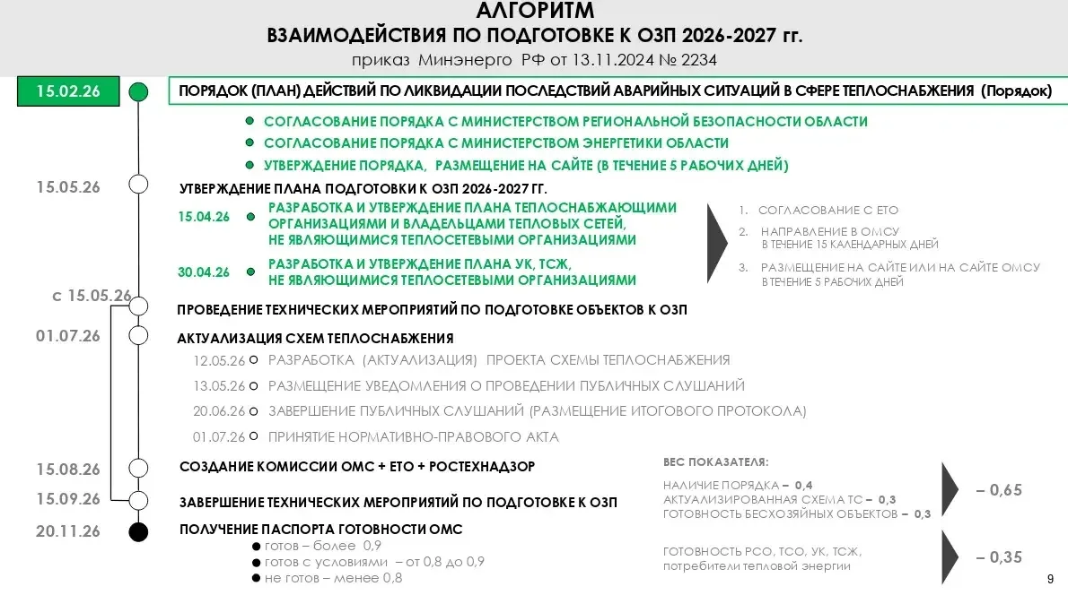Замгубернатора Евгения Мазанова доложила о подготовке к отопительному сезону 2026–2027 годов  Утверж