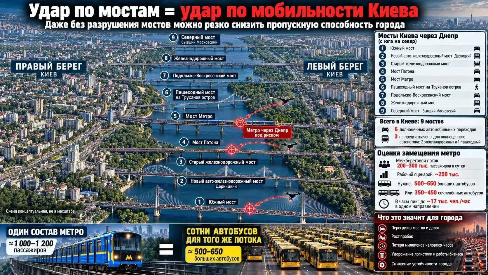Киевские мосты Их не так много Ключевые Южный и Московский Остальные еще проще для пора...