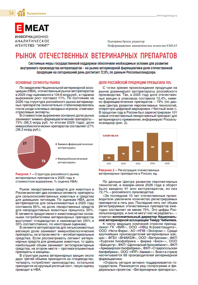 Рынок отечественных ветеринарных препаратов: доля российской продукции превысила 70%