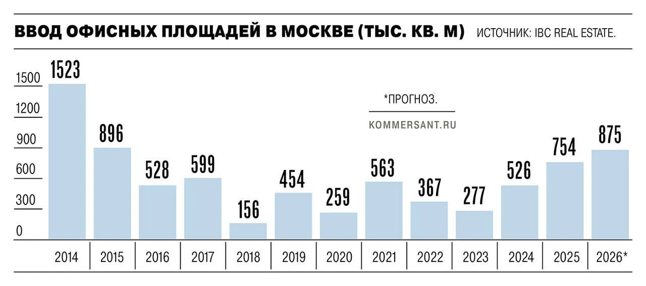 Девелоперы бьют рекорды по строительству пустых офисов в Москве, а арендаторы — не спеш...