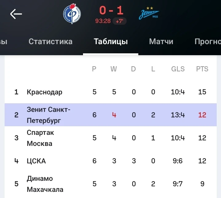 ⚡️«Зенит» обыграл «Факел» (0:1) благодаря голу Соболева с пенальти в конце второго тайм...