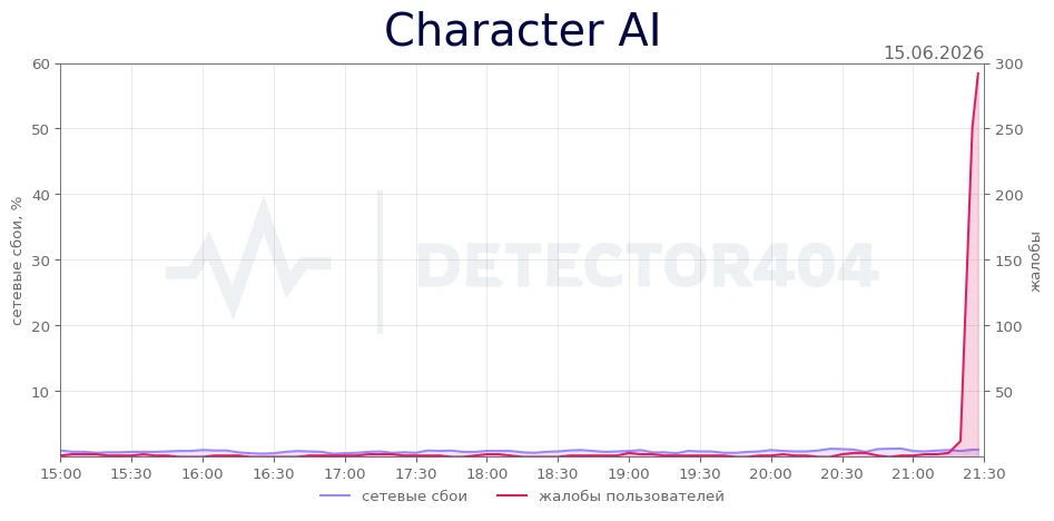 Character AI - всплеск жалоб
Теги - не загружается, чат, не работает

Character AI не работает? Подр
