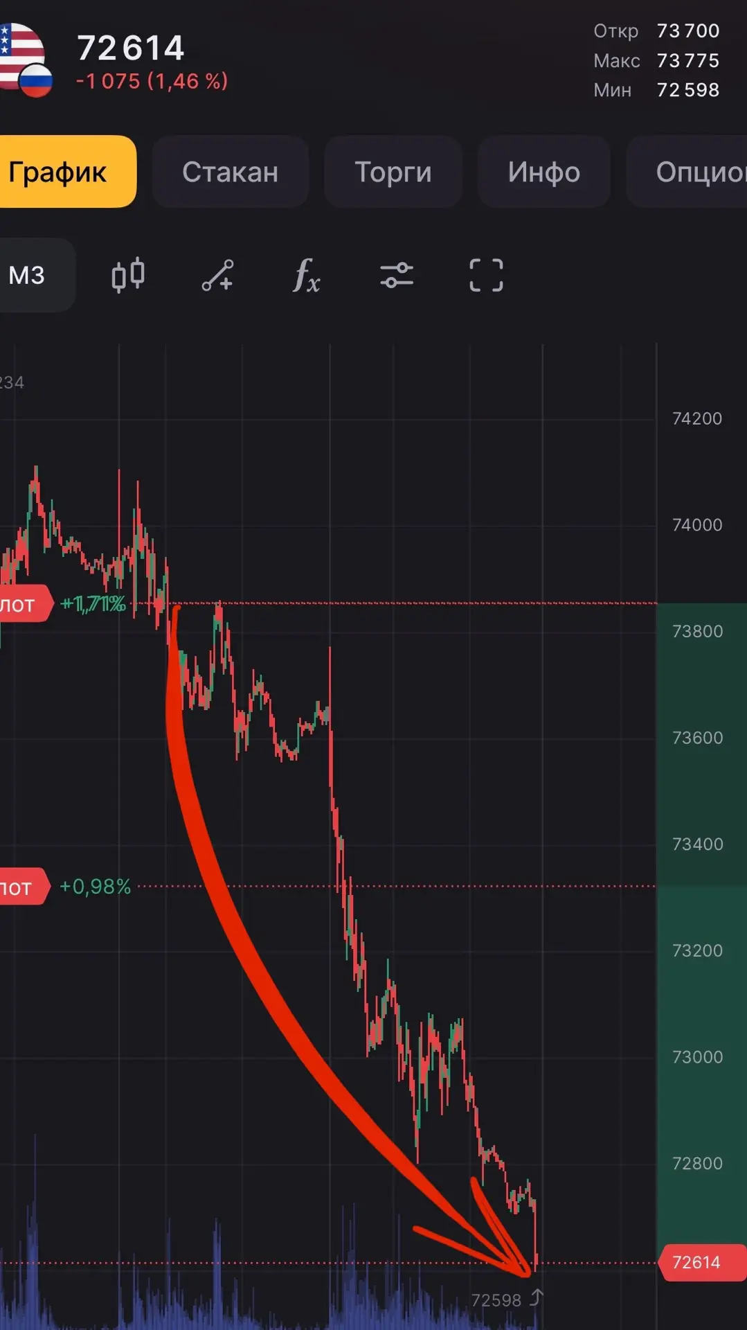 Что-то валюта совсел приуныла. Шортим. По 50 будет? 🤔