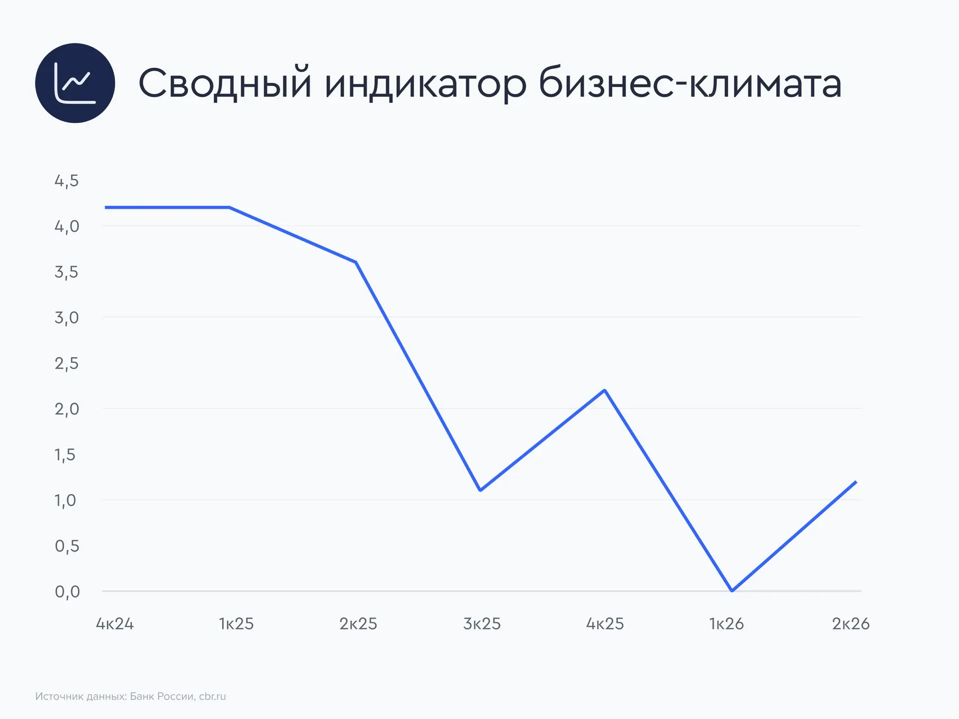 🏦 Сводный индикатор бизнес-климата (ИБК) Банка России в июне снизился до 1,1 п. (проти...