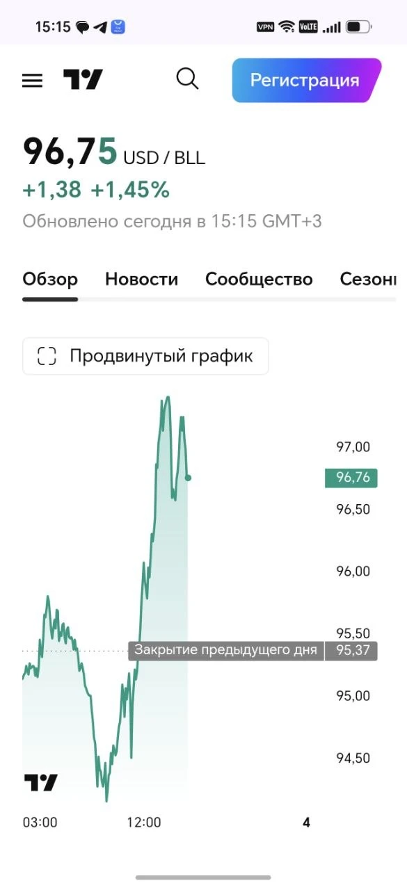 96,5 за баррель