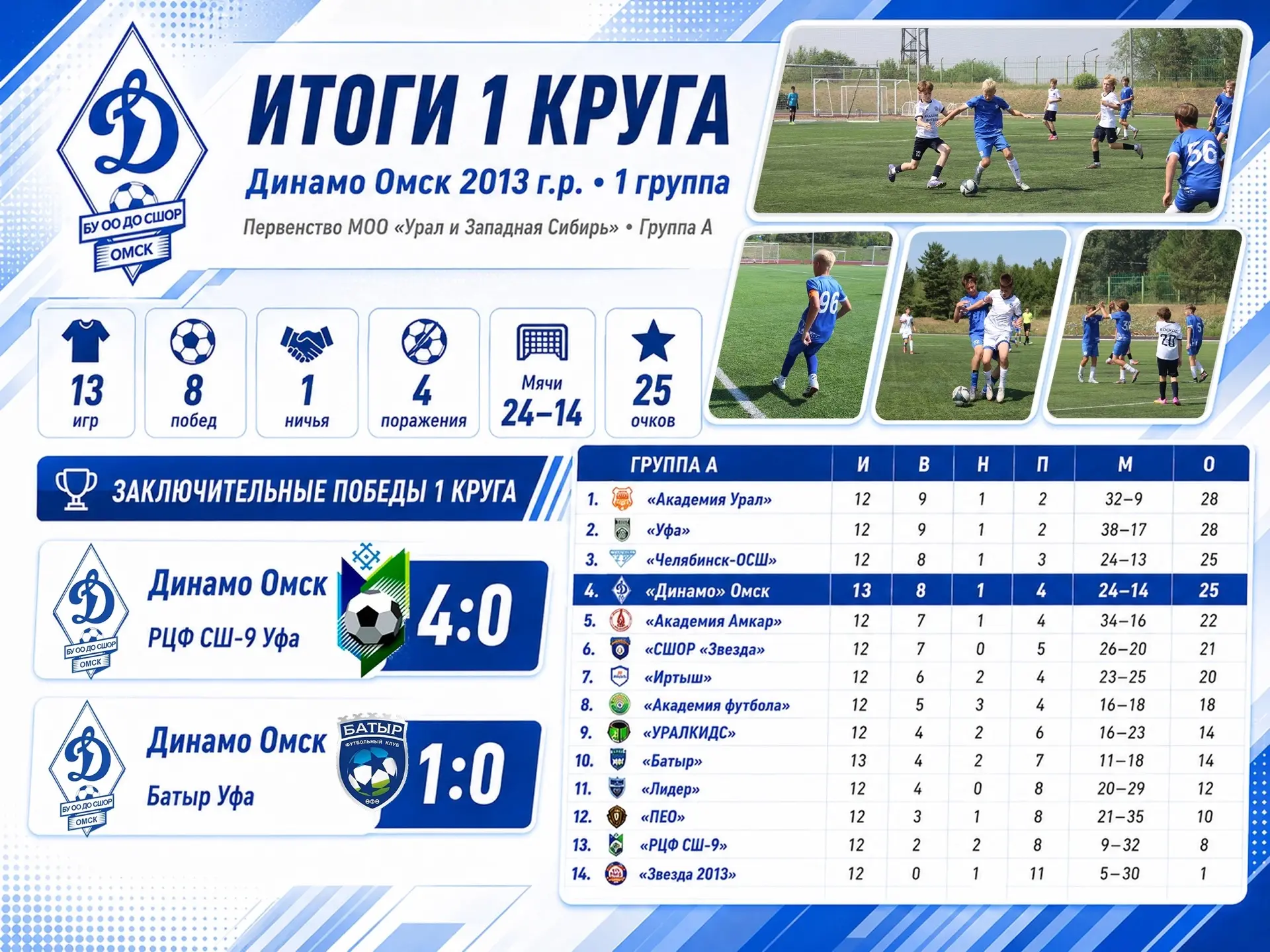 💙⚽ Победа «Динамо» 2013 г.р. в заключительной игре первого круга!

Сегодня, 20 июня, команда «Динам
