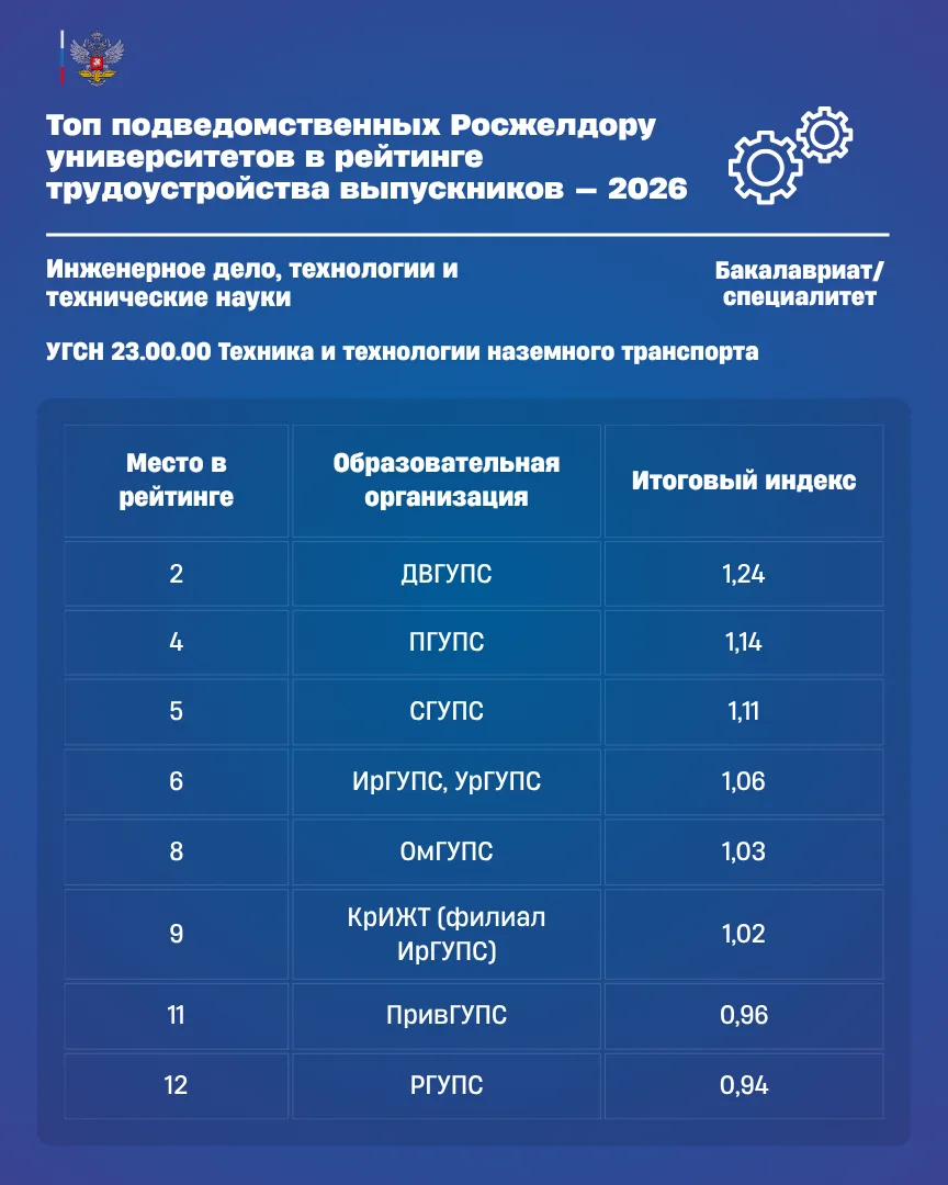 🧑‍🎓Подведомственные Росжелдору вузы вошли в топ Национальных рейтингов трудоустройства выпускников —