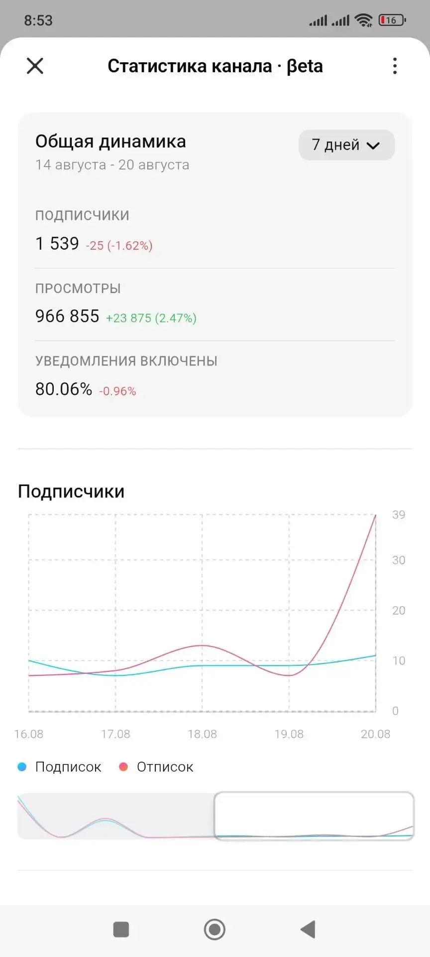 Макс добавил статистику канала, за неделю более 23К просмотров. Удачных знакомств!