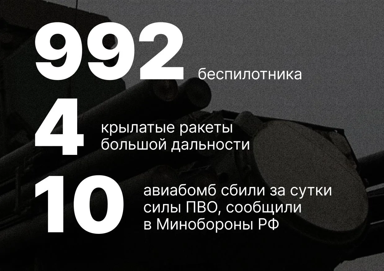 Цифры дня.