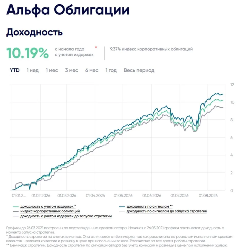 🔥 Альфа Облигации: комментарий по стратегии и рынку облигаций