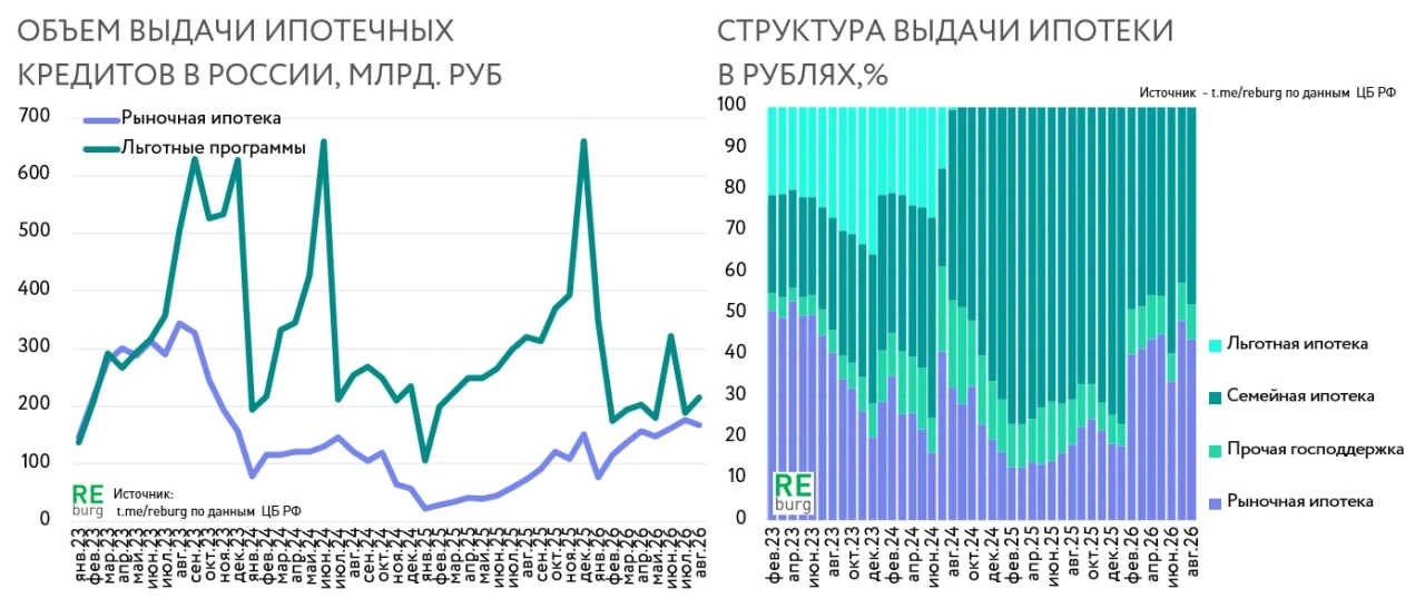 В августе доля «семейной ипотеки» в объеме выдачи по России составила 48%, еще 8% пришл...