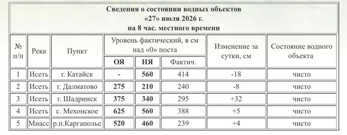 Уровень Исети в Шадринске резко подскочил почти на треть метра. 

За последние сутки река прибавила 