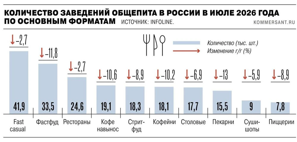 В России сокращается число заведений общепита
