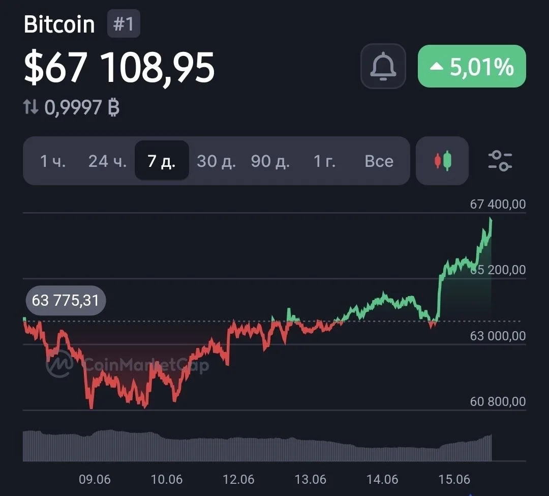 Биткоин поднялся выше $67,000.