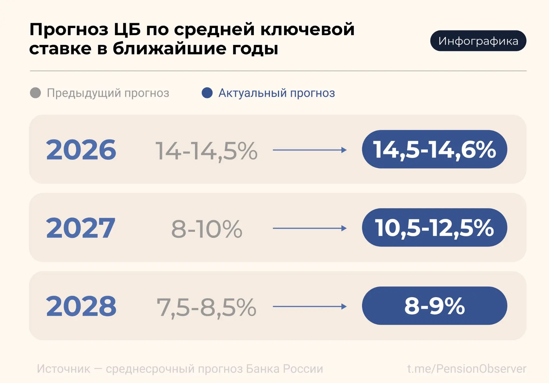 ЦБ повысил прогноз по средней ключевой ставке в ближайшие годы

Банк России на заседании 24 июля сни