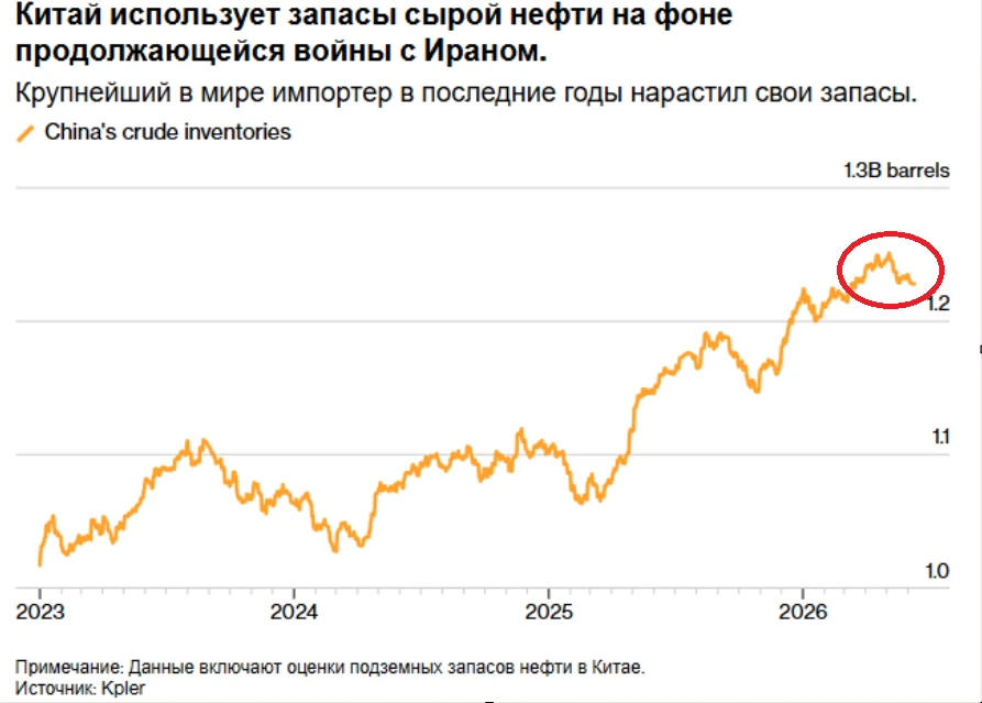 Китай закрылся изнутри и снаружи.

В продолжение темы сокращения импорта нефти Китаем: в мае показат